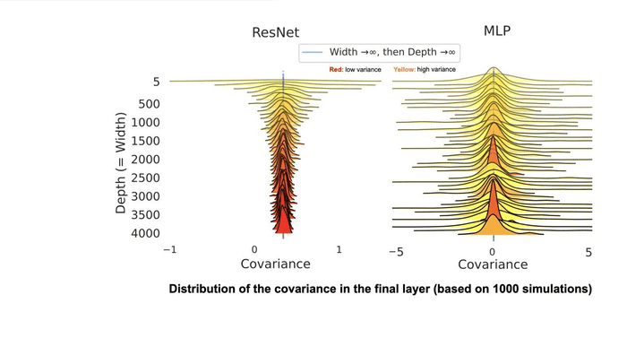 Width and Depth Limits Commute in Residual Networks