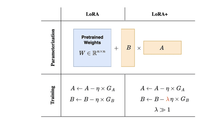 LoRA+: Efficient Low Adaptation of Large Models